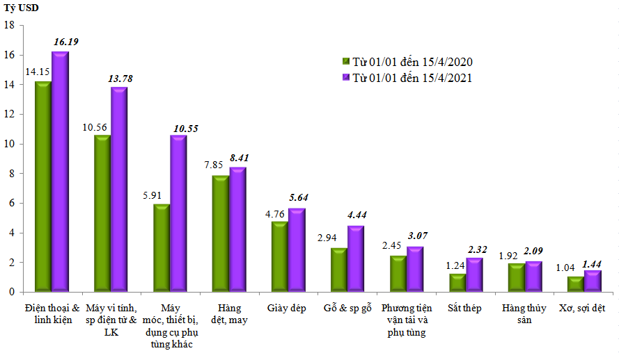 Biểu đồ 1: Trị giá xuất khẩu của một số nhóm hàng lớn lũy kế từ từ 01/01/2021 đến 15/4/2021 và cùng kỳ năm 2020