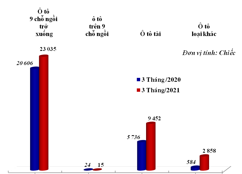 Biểu đồ: Lượng nhập khẩu ô tô nguyên chiếc các loại trong 3 tháng/2020 và 3 tháng/2021