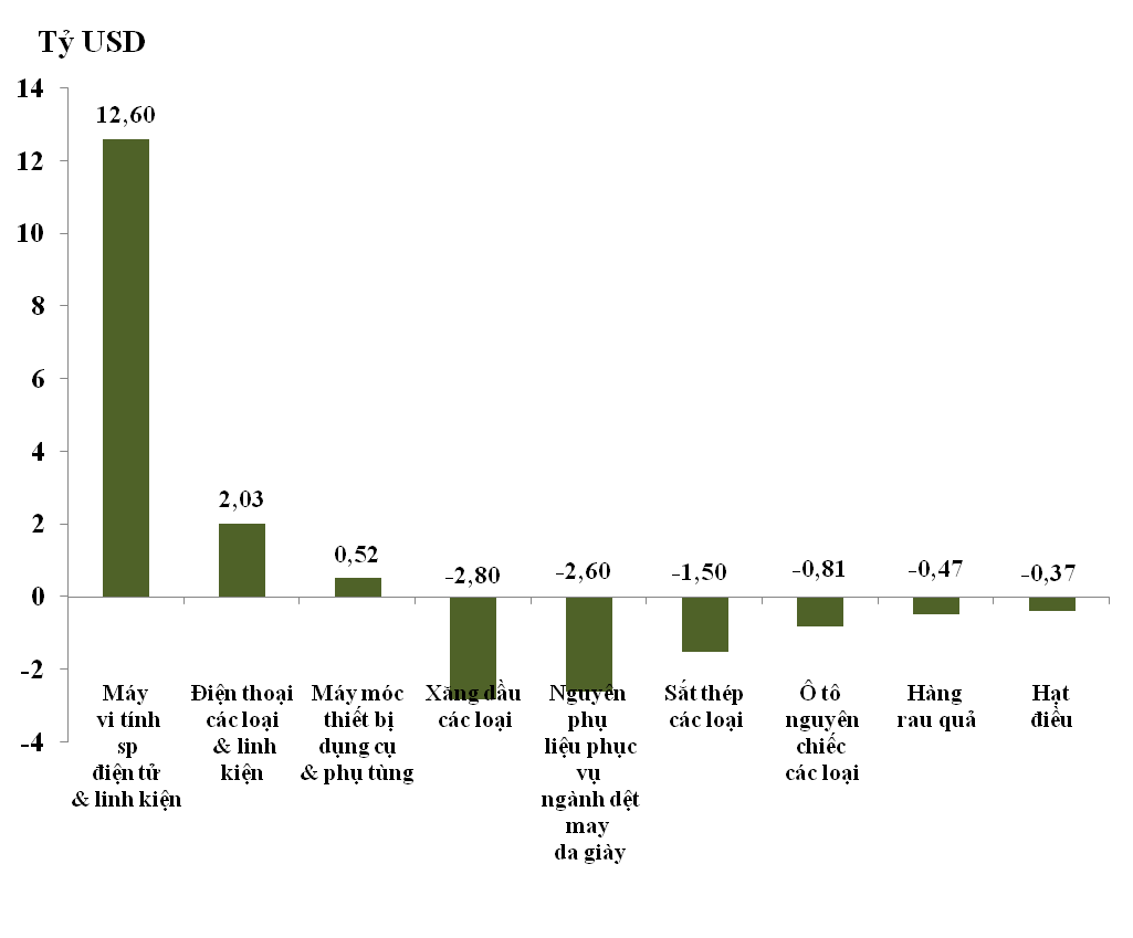 Biểu đồ 3: Mức tăng/giảm trị giá nhập khẩu của một số nhóm hàng chủ lực năm 2020 so với năm 2019