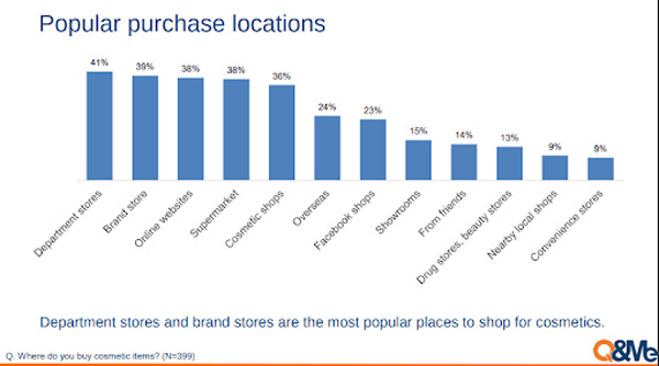 Những địa điểm mua  mỹ phẩm phổ biến (Nguồn: Q&me)