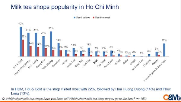 Thương hiệu trà sữa được ưa chuộng tại Hồ Chí Minh (nguồn: Q&me)