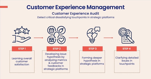 4 bước audit trải nghiệm khách hàng 