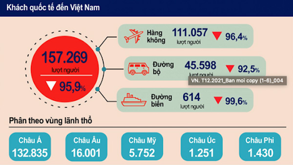 Thống kê khách du lịch quốc tế đến Việt Nam năm 2021