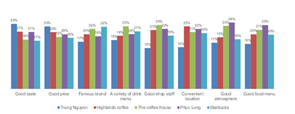 Kết quả khảo sát về một số tiêu chí đánh giá của khách hàng của một số thương hiệu