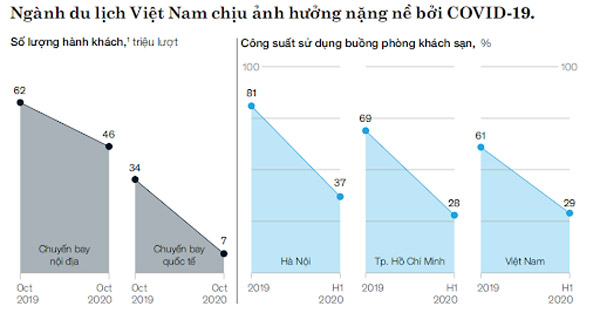 Những con số buồn của ngành du lịch Việt Nam dưới tác động của Covid 19