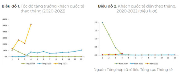 Số liệu khách nội địa và quốc tế giai đoạn 2020 - 2022 