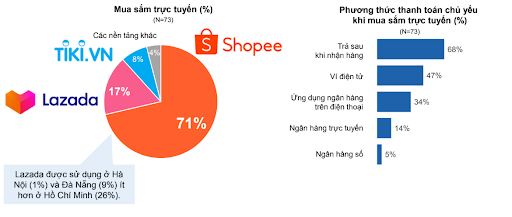 Shopee áp đảo trong thị trường mua sắm trực tuyến
