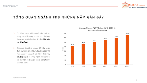 Chi tiêu dành cho thực phẩm và đồ uống chiếm 35% tổng chi tiêu của người Việt