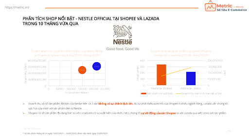 Nestle là thương hiệu nổi bật trên sàn Shopee và Lazada