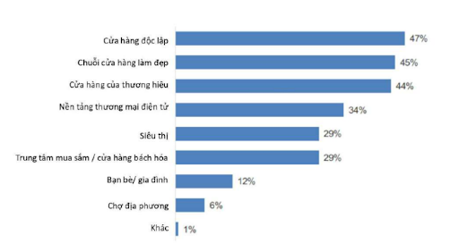 Kênh mua sắm sản phẩm làm đẹp