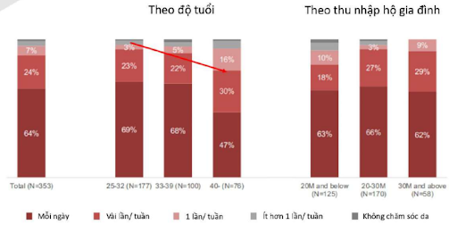 Tần suất chăm sóc da 