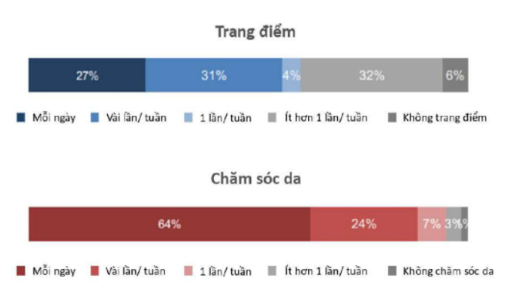 Tần suất chăm sóc sắc đẹp