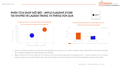 Apple Flagship Store thu về doanh thu khá ổn định từ Shopee và Lazada