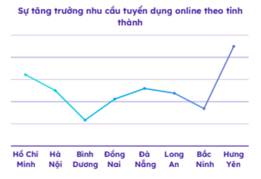 Tp. Hồ Chí Minh, Hà Nội và Hưng Yên là 3 thành phố có nhu cầu tuyển dụng cao nhất