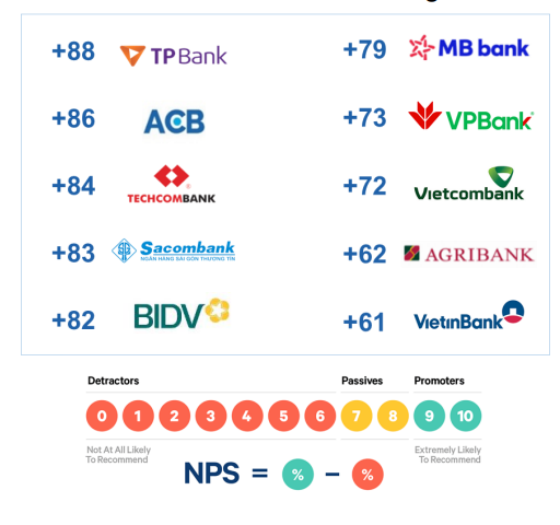 Điểm NPS của các ngân hàng nổi bật