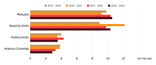 Tình hình xuất khẩu cà phê nhân xanh toàn cầu 3 tháng đầu niên vụ 2022-2023