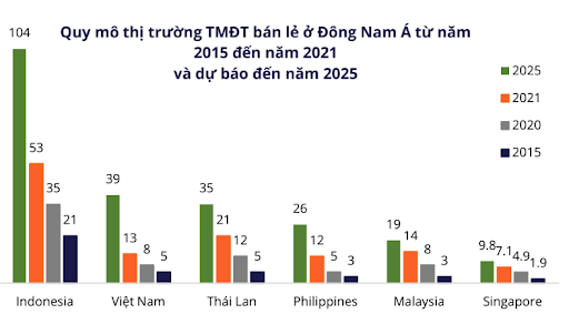 Thị trường TMĐT Việt Nam được dự báo sẽ đạt quy mô khoảng 39 tỷ đô la Mỹ vào năm 2025