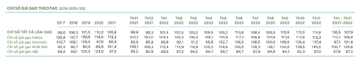 Chỉ số giá gạo theo FAO tháng 11/2022