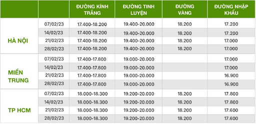 Giá đường tại Việt Nam trong tháng 02/2023 (Đơn vị: đồng/kg, đã bao gồm VAT. Nguồn: VSSA)