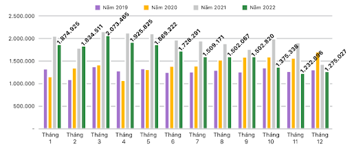 Tình hình sản xuất thép thô từ năm 2019 đến 2022
