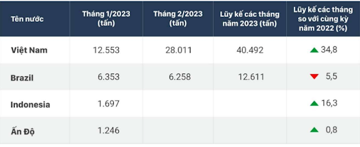 Xuất khẩu hồ tiêu của một số nước trong năm 2023 (Nguồn: Trung tâm Thương mại Quốc tế và cơ quan Hải quan, Thống kê các nước) 