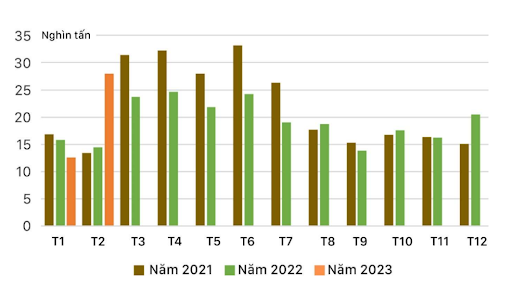 Xuất khẩu hồ tiêu của Việt Nam năm 2021 - 2023 (ĐVT: nghìn tấn; Nguồn: Số liệu từ Tổng cục hải quan Việt Nam)