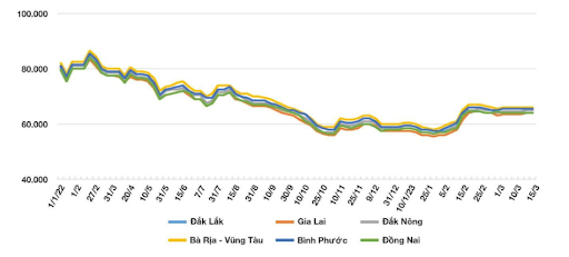 Giá xuất khẩu hồ tiêu của Việt Nam từ đầu năm đến ngày 15/03/2023 (ĐVT: USD/tấn, Nguồn: giatieu.com)