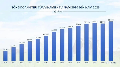 Tổng doanh thu của Vinamilk từ năm 2010 đến 2023 