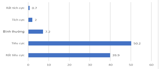 Đánh giá của DN về tình hình kinh doanh của DN trong ngành so với năm 2022 (Đơn vị: %)