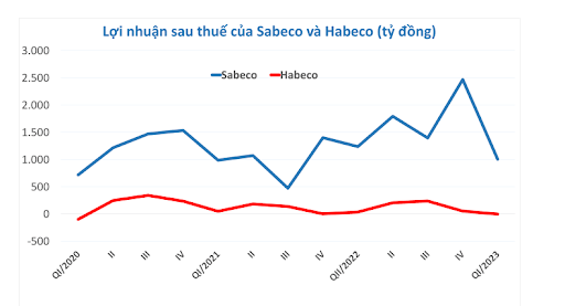 Lợi nhuận sau thuế của Sabeco và Habeco