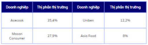 Quy mô thị trường mì ăn liền Việt Nam