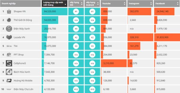 Bảng xếp hạng các doanh nghiệp TMĐT tại Việt Nam (Theo Iprice Insights)