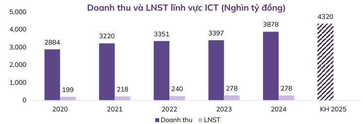 Doanh thu và LNST ngành ICT 5 năm qua