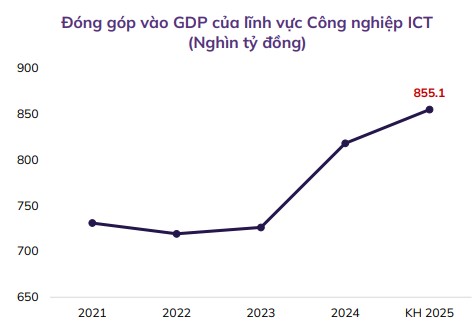 Đóng góp của ICT vào GDP từ 2021 - 2025