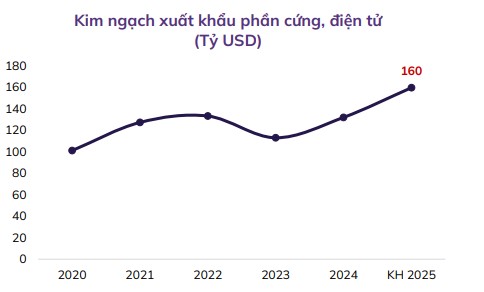 Kinh ngạch xuất khẩu phần cứng, điện tử 2020 - 2025