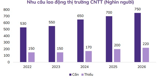 Nhu cầu thị trường CNTT 2022-2026