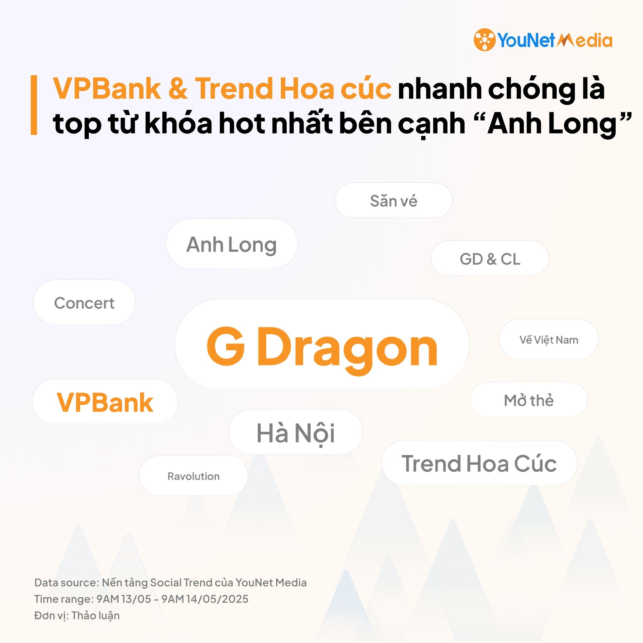 VPBank tăng trưởng ấn tượng và G-Dragon là top từ khóa hot nhất