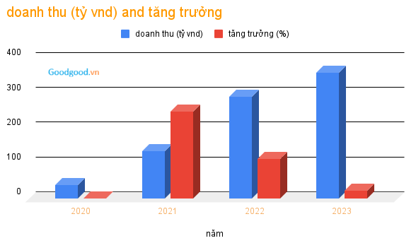 Coolmate Tăng Trưởng Đầy Tiềm Năng