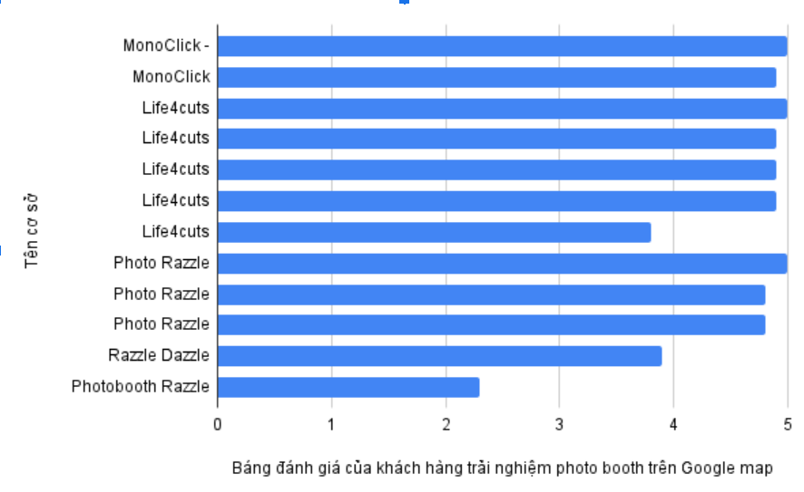 bảng đánh giá của khách hàng trải nghiệm THỊ TRƯỜNG PHOTOBOOTH HÀ NỘI trên Google map