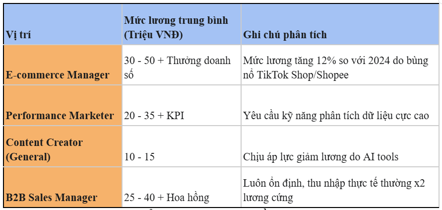 So sánh mức lương ngành Marketing & Sales (nghề nghiệp 2026)