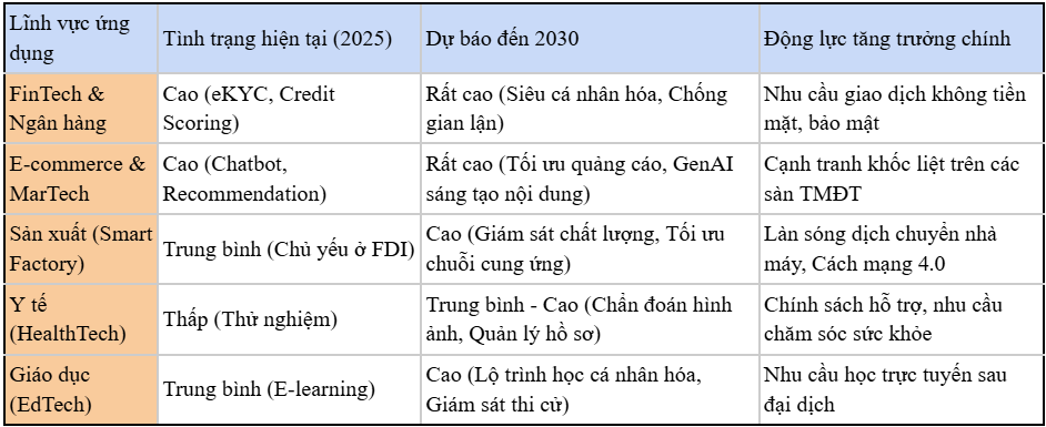 Dự báo các lĩnh vực ứng dụng AI tăng trưởng mạnh nhất tại Việt Nam (2025 - 2030)