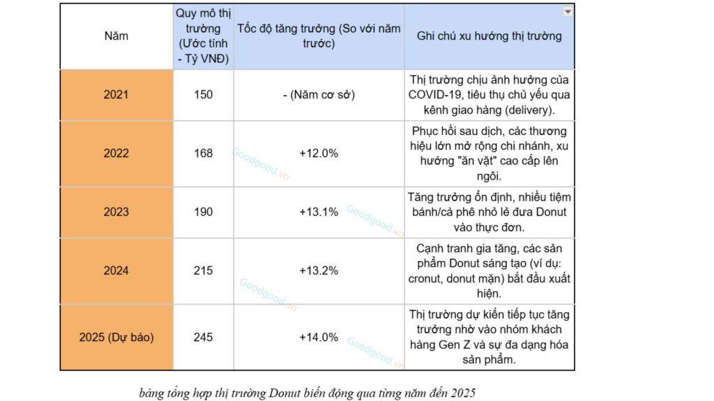 tổng hợp thị trường Donut biến động qua từng năm đến 2025: