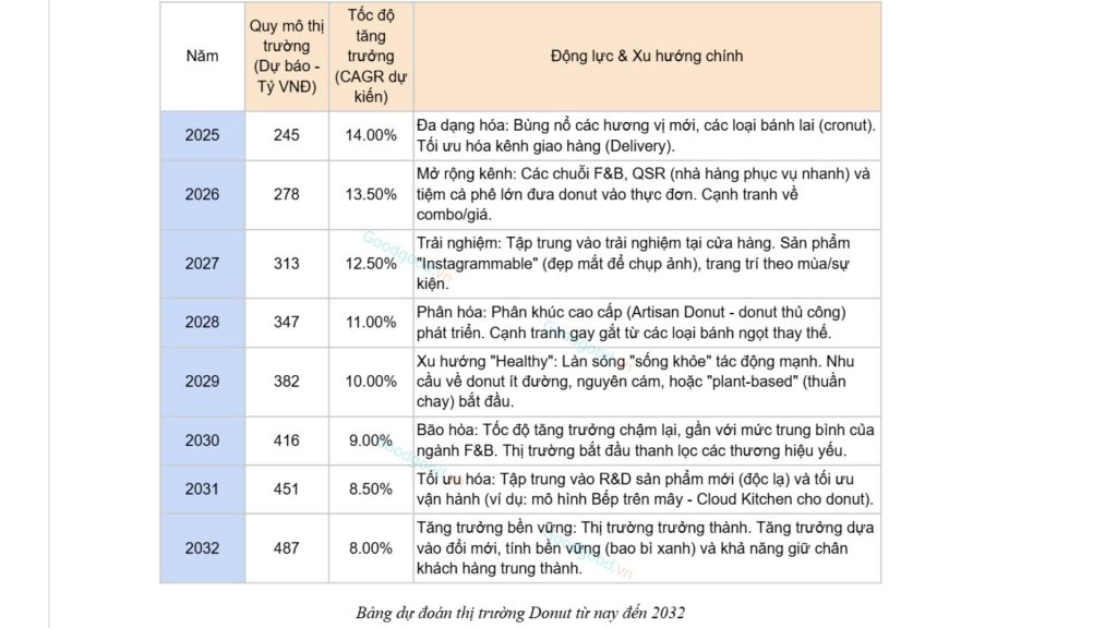 bảng dự đoán thị trường Donut từ nay đến năm 2032