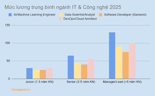 Mức lương trung bình ngành IT & Công nghệ (nghề nghiệp 2026)