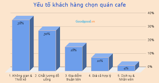 Khảo sát Yếu tố ảnh hưởng Quyết định chọn quán Cafe (Tệp 18-35 tuổi, HN)