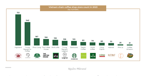  số lượng cửa hàng chuỗi cà phê tại Việt Nam năm 2023