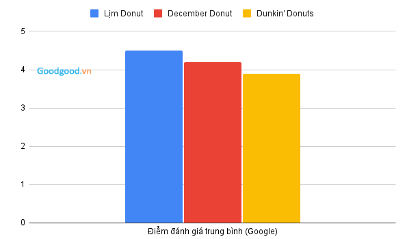 Điểm đánh giá trên Google Map mà khách hàng trải nghiệm và đánh giá