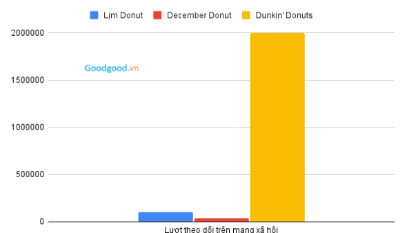 Lượt theo dõi trên các nền tảng mạng xã hội của 3 thương hiệu