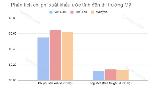 Phân tích chi phí xuất khẩu ước tính