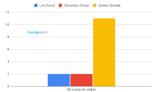 Số lượng các chi nhánh của 3 thương hiệu donut tại Việt Nam